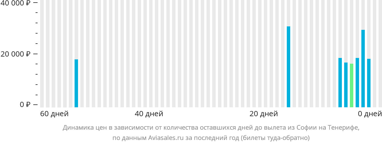 Динамика цен в зависимости от количества оставшихся дней до вылета из Софии на Тенерифе