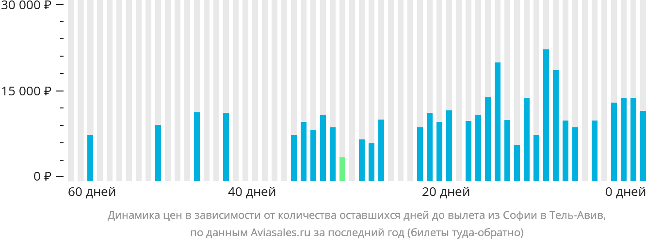 Динамика цен в зависимости от количества оставшихся дней до вылета из Софии в Тель-Авив