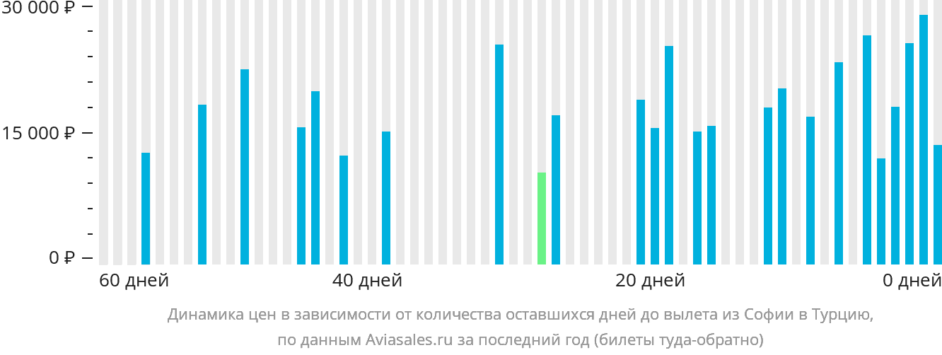 Динамика цен в зависимости от количества оставшихся дней до вылета из Софии в Турцию