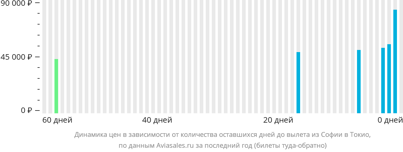 Динамика цен в зависимости от количества оставшихся дней до вылета из Софии в Токио