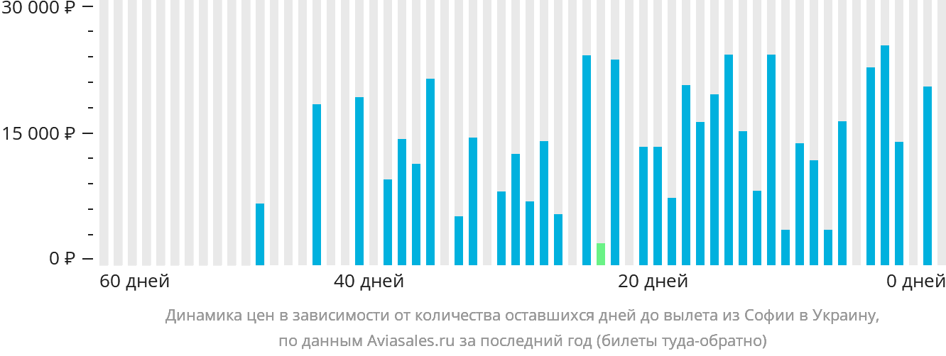 Динамика цен в зависимости от количества оставшихся дней до вылета из Софии в Украину