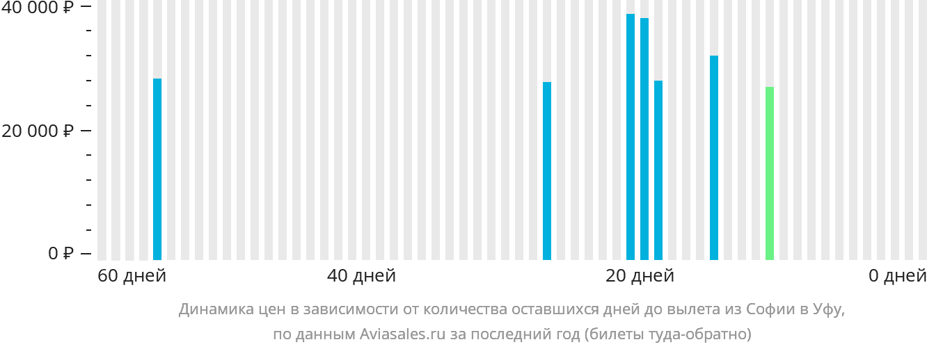 Динамика цен в зависимости от количества оставшихся дней до вылета из Софии в Уфу