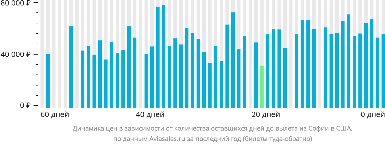 Динамика цен в зависимости от количества оставшихся дней до вылета из Софии в США