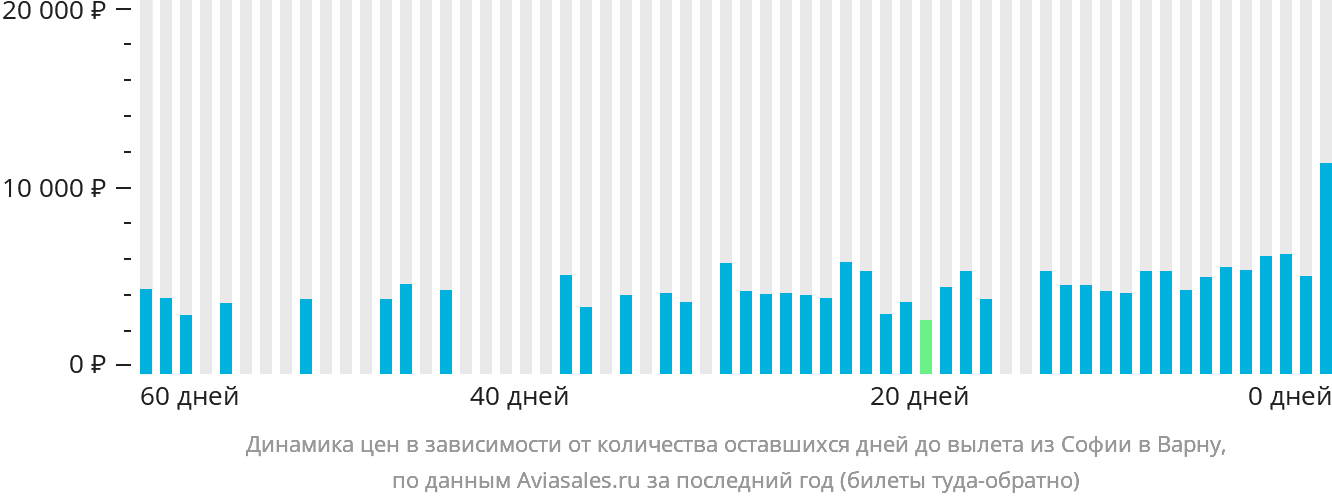 Динамика цен в зависимости от количества оставшихся дней до вылета из Софии в Варну