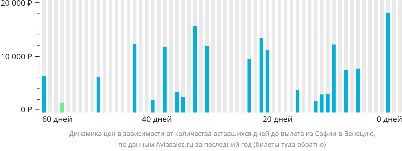 Динамика цен в зависимости от количества оставшихся дней до вылета из Софии в Венецию
