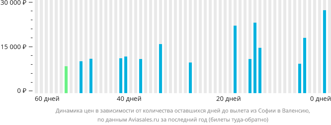 Динамика цен в зависимости от количества оставшихся дней до вылета из Софии в Валенсию