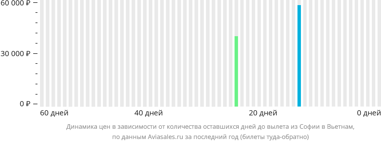 Динамика цен в зависимости от количества оставшихся дней до вылета из Софии в Вьетнам