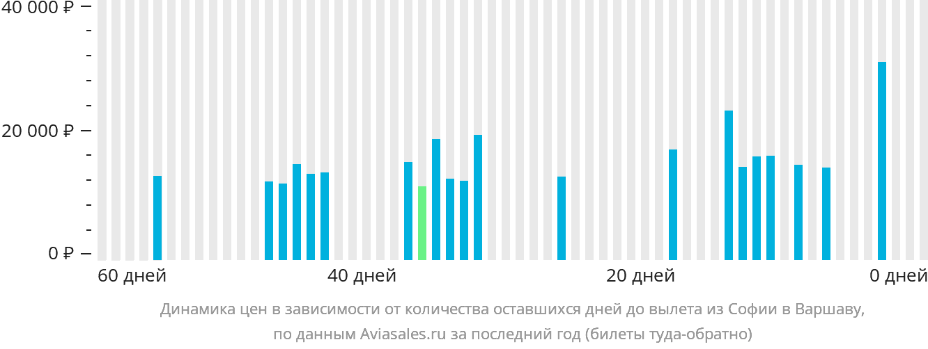 Динамика цен в зависимости от количества оставшихся дней до вылета из Софии в Варшаву