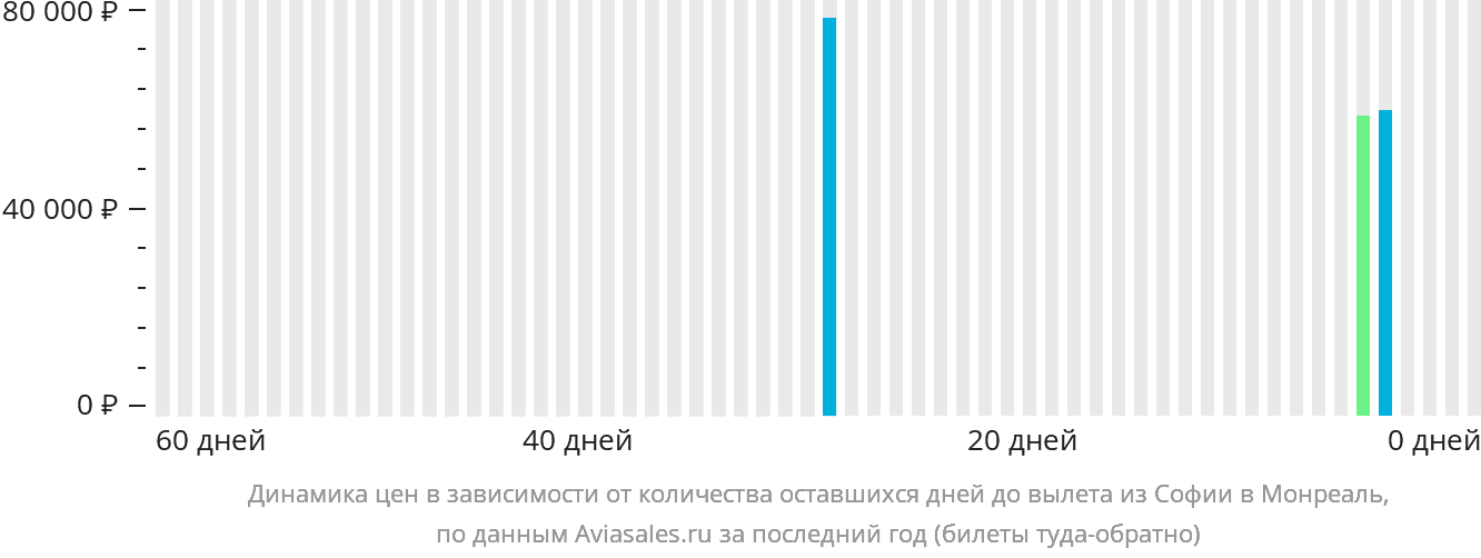Динамика цен в зависимости от количества оставшихся дней до вылета из Софии в Монреаль