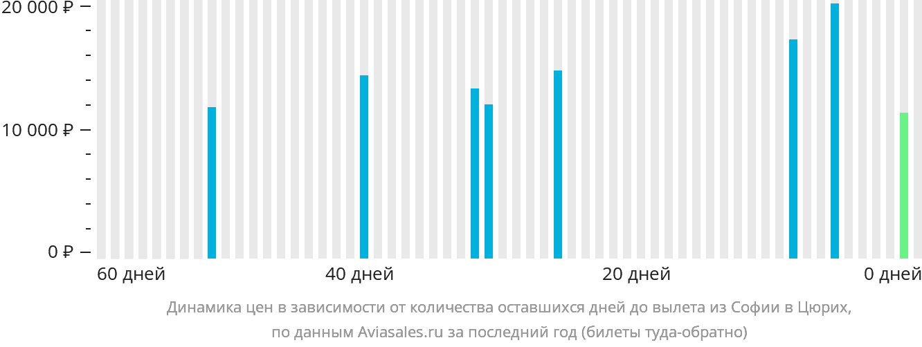 Динамика цен в зависимости от количества оставшихся дней до вылета из Софии в Цюрих