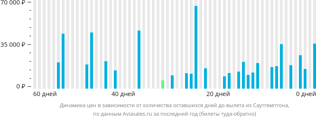 Динамика цен в зависимости от количества оставшихся дней до вылета из Саутгемптона