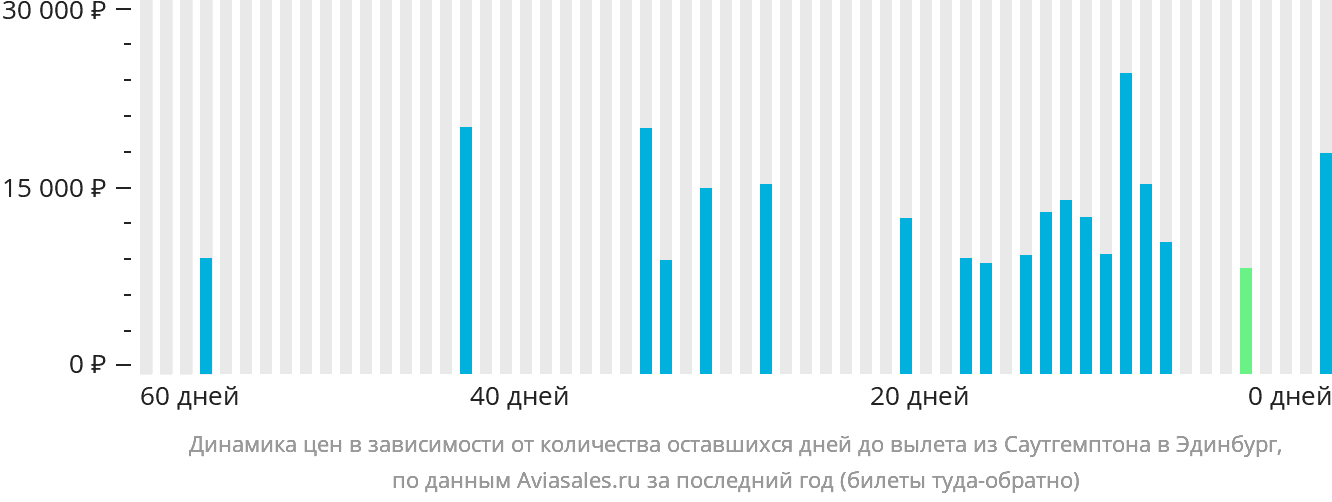 Динамика цен в зависимости от количества оставшихся дней до вылета из Саутгемптона в Эдинбург