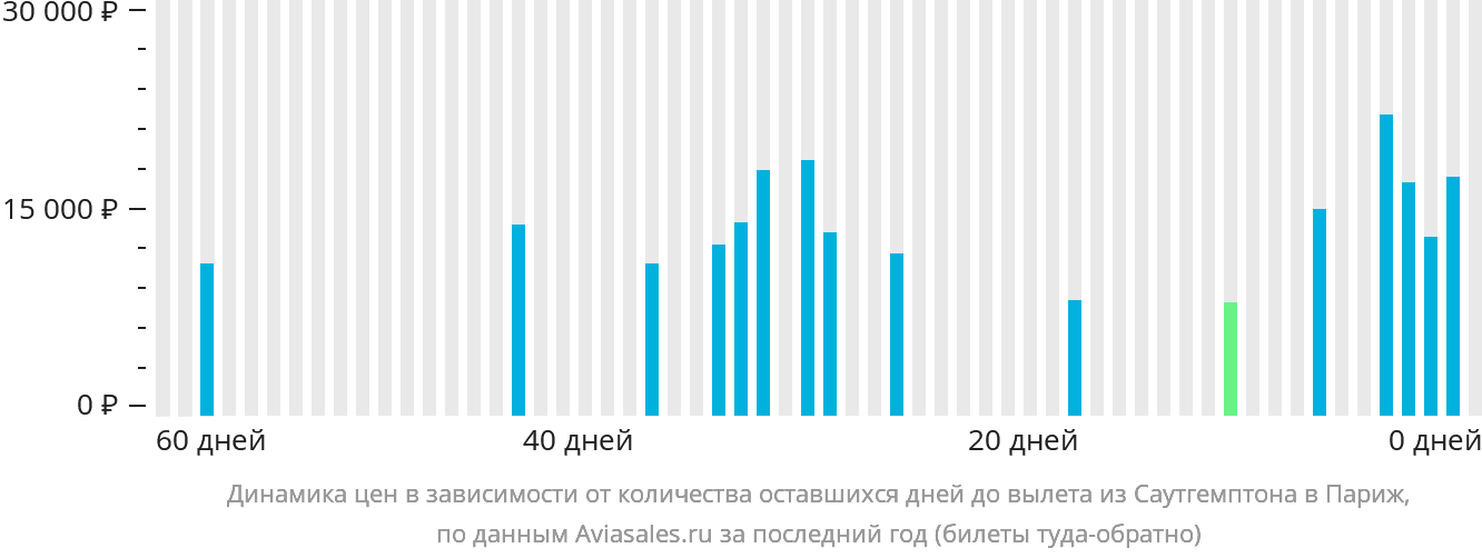 Динамика цен в зависимости от количества оставшихся дней до вылета из Саутгемптона в Париж