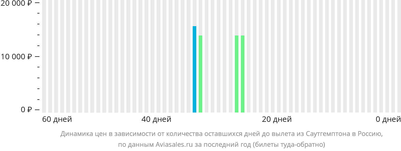 Динамика цен в зависимости от количества оставшихся дней до вылета из Саутгемптона в Россию