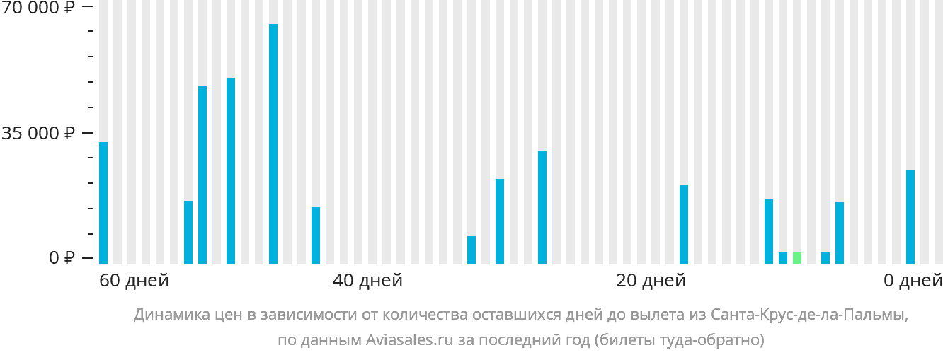Динамика цен в зависимости от количества оставшихся дней до вылета из Санта-Крус-де-ла-Пальмы