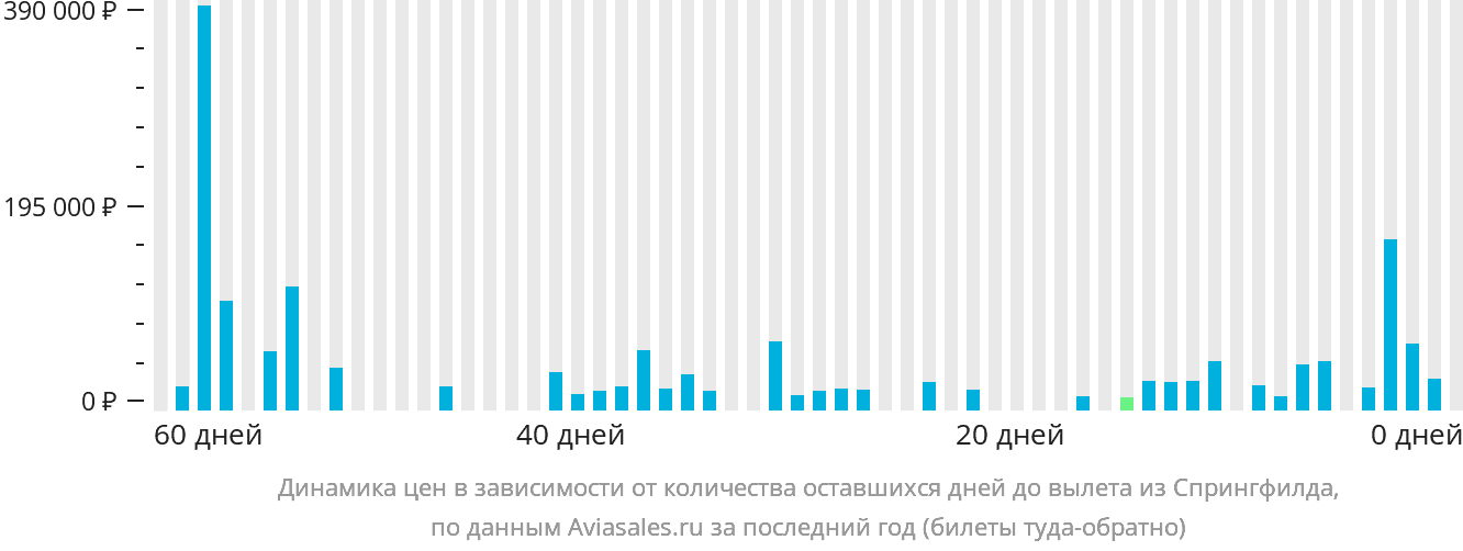 Динамика цен в зависимости от количества оставшихся дней до вылета из Спрингфилда