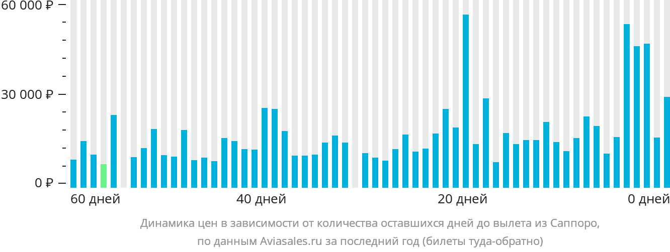 Динамика цен в зависимости от количества оставшихся дней до вылета из Саппоро
