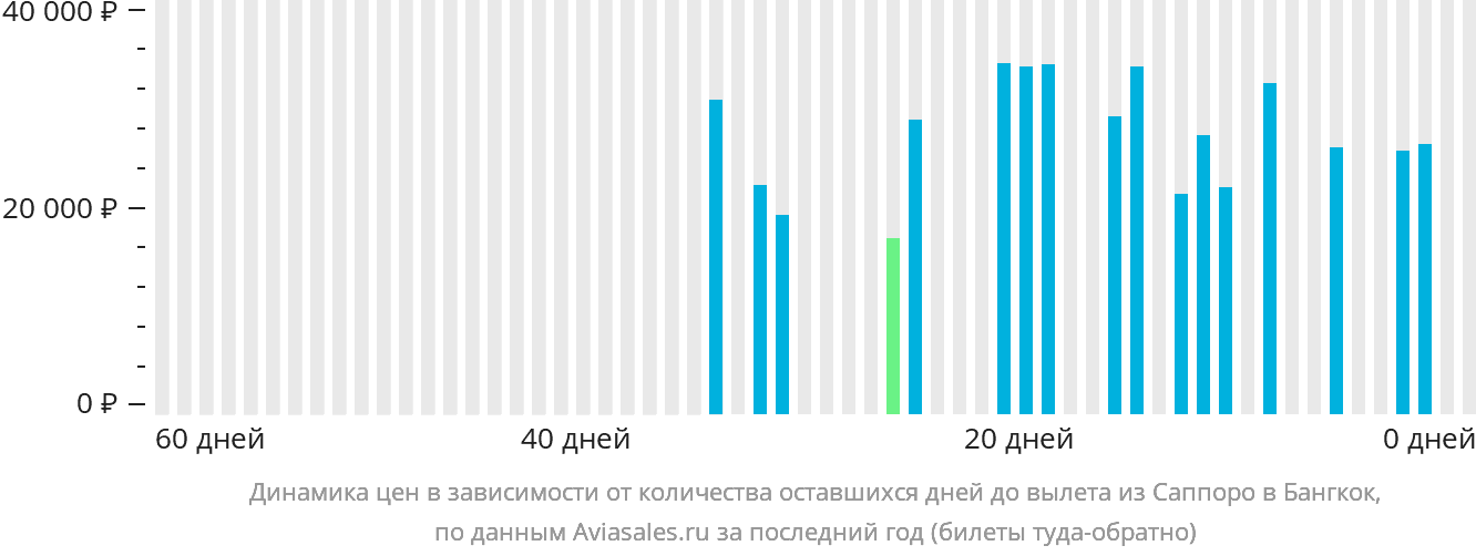 Динамика цен в зависимости от количества оставшихся дней до вылета из Саппоро в Бангкок