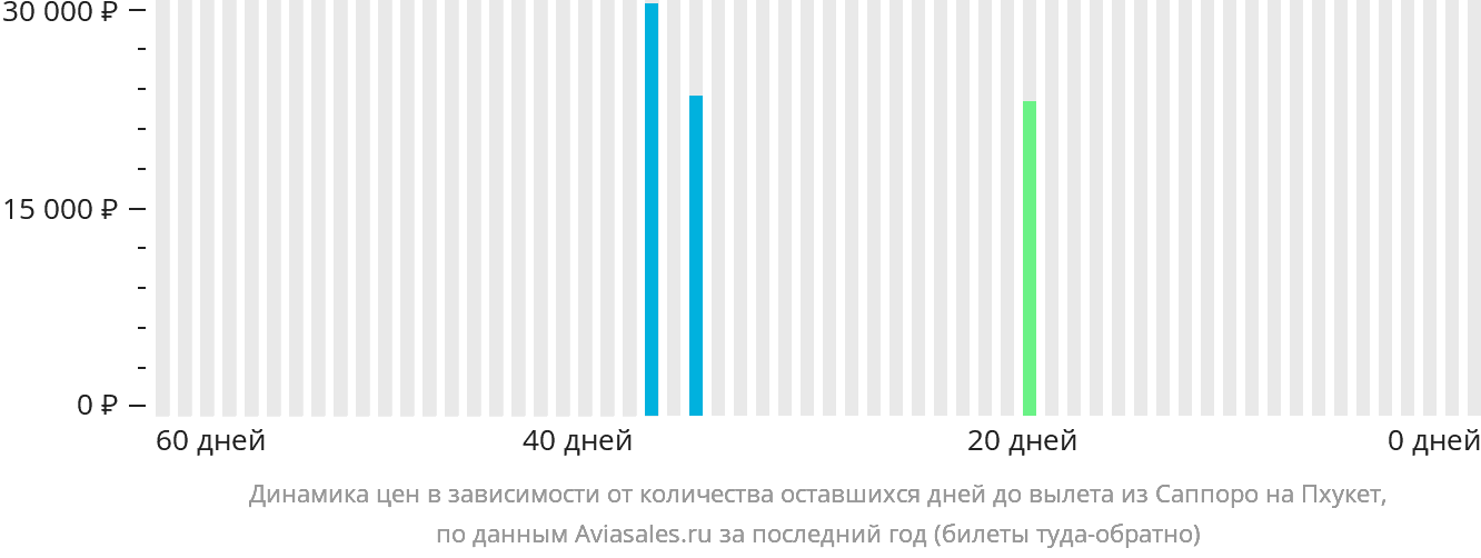 Динамика цен в зависимости от количества оставшихся дней до вылета из Саппоро на Пхукет