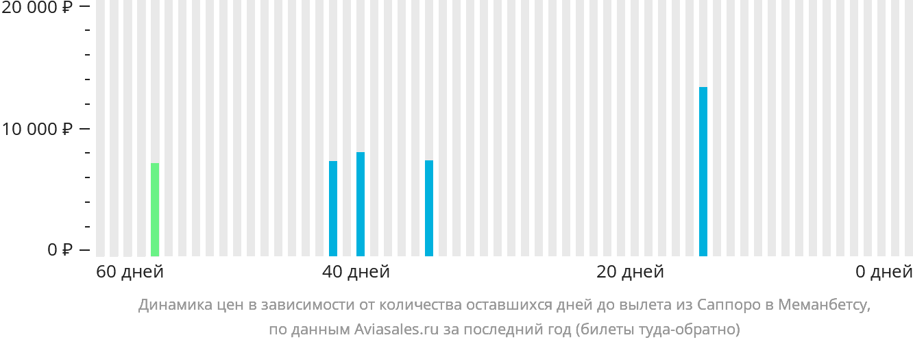 Динамика цен в зависимости от количества оставшихся дней до вылета из Саппоро в Мемамбецу