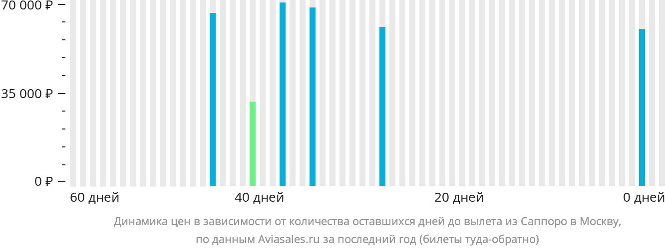 Динамика цен в зависимости от количества оставшихся дней до вылета из Саппоро в Москву