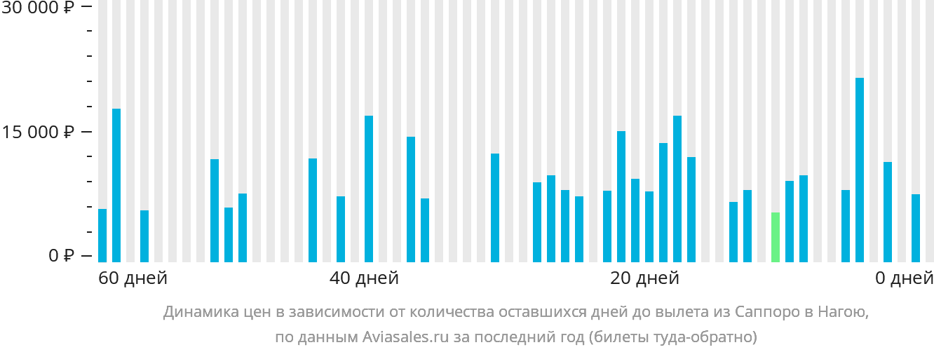 Динамика цен в зависимости от количества оставшихся дней до вылета из Саппоро в Нагою