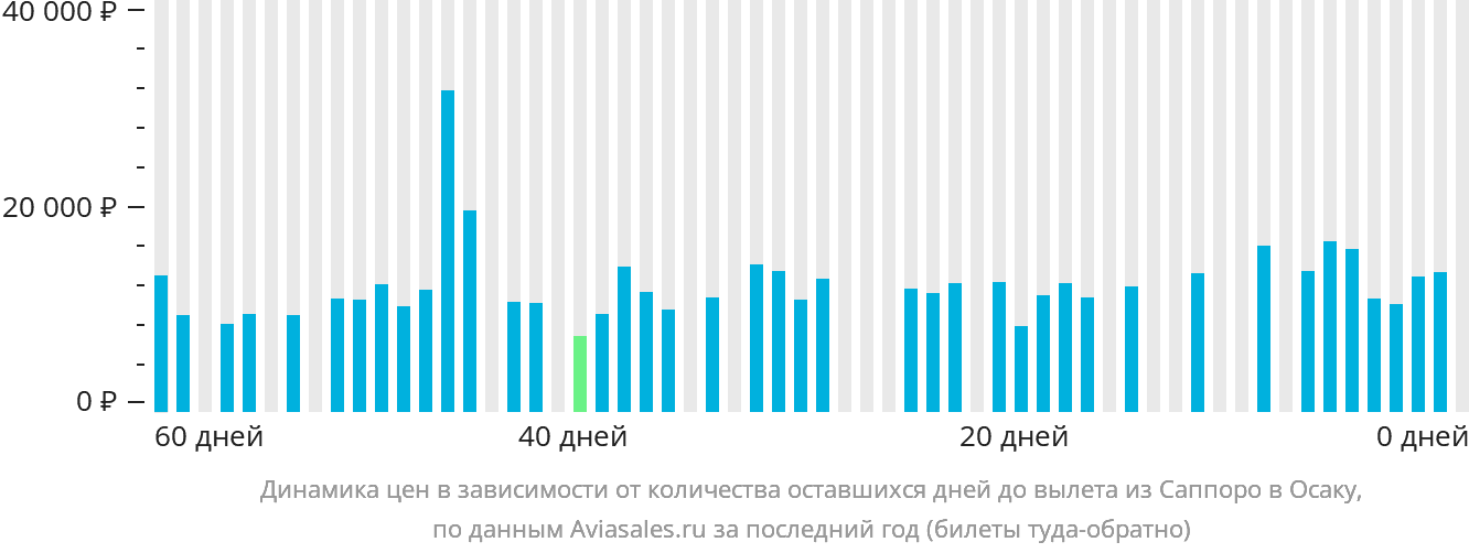 Динамика цен в зависимости от количества оставшихся дней до вылета из Саппоро в Осаку