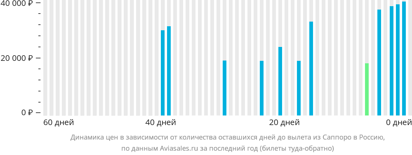 Динамика цен в зависимости от количества оставшихся дней до вылета из Саппоро в Россию