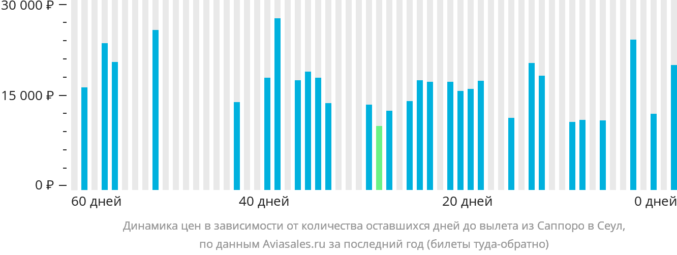 Динамика цен в зависимости от количества оставшихся дней до вылета из Саппоро в Сеул