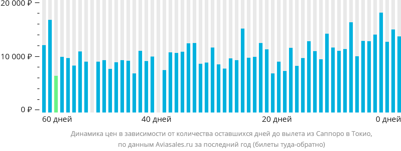 Динамика цен в зависимости от количества оставшихся дней до вылета из Саппоро в Токио