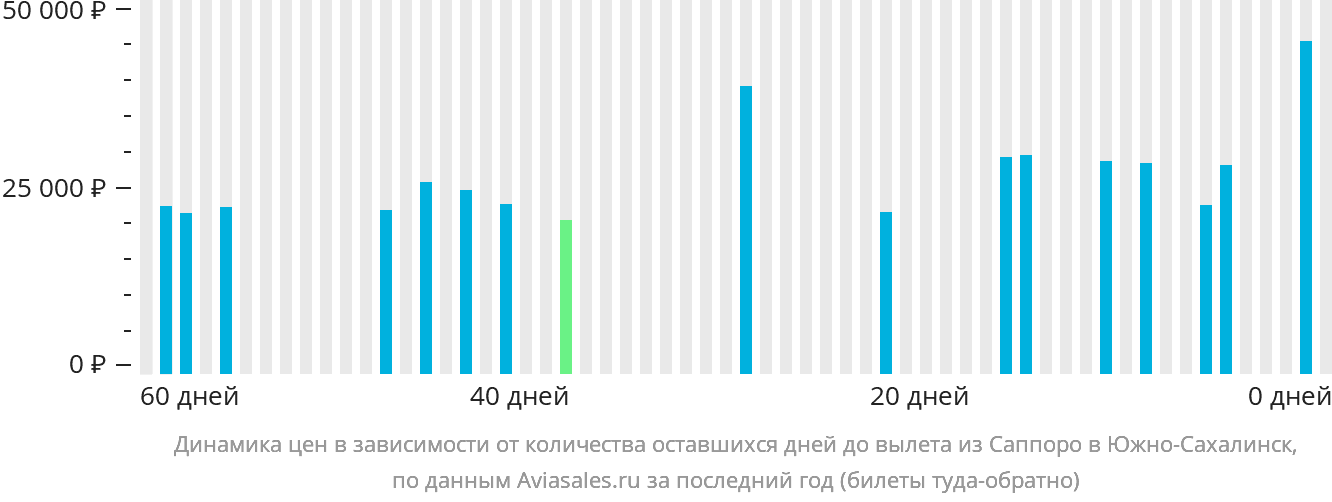Динамика цен в зависимости от количества оставшихся дней до вылета из Саппоро в Южно-Сахалинск