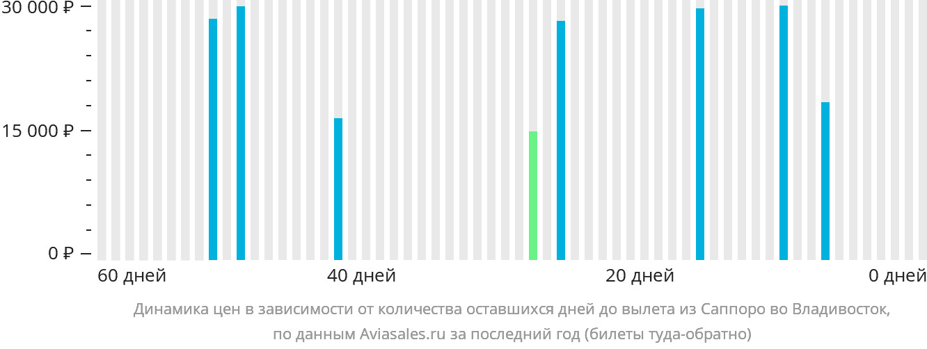 Динамика цен в зависимости от количества оставшихся дней до вылета из Саппоро во Владивосток