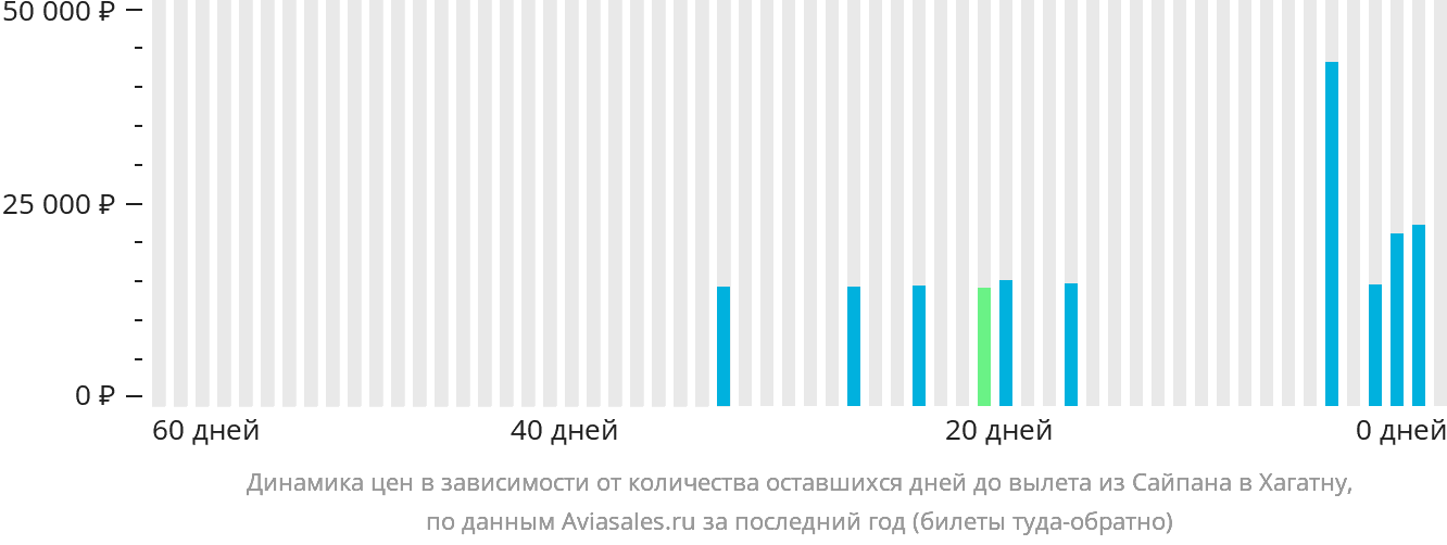 Динамика цен в зависимости от количества оставшихся дней до вылета из Сайпана в Хагатну