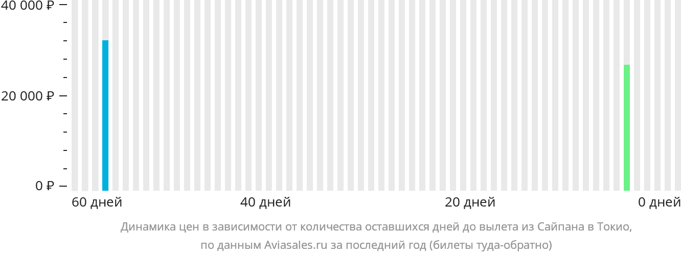 Динамика цен в зависимости от количества оставшихся дней до вылета из Сайпана в Токио