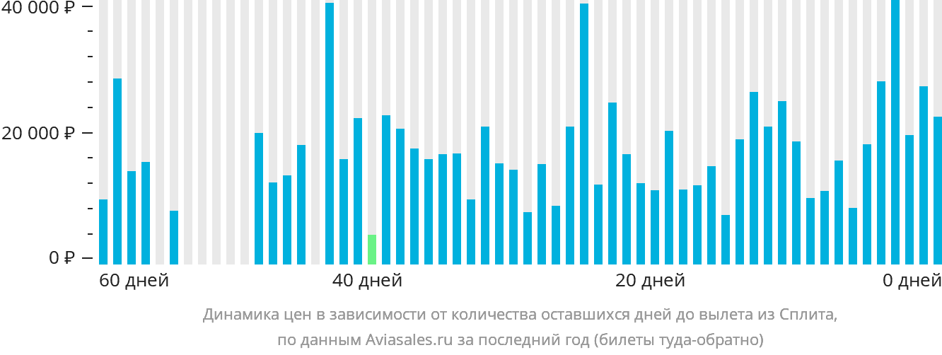 Динамика цен в зависимости от количества оставшихся дней до вылета из Сплита