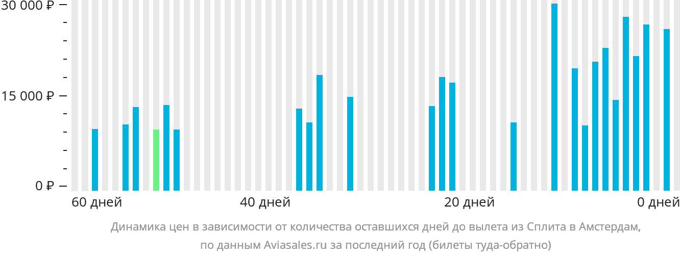 Динамика цен в зависимости от количества оставшихся дней до вылета из Сплита в Амстердам