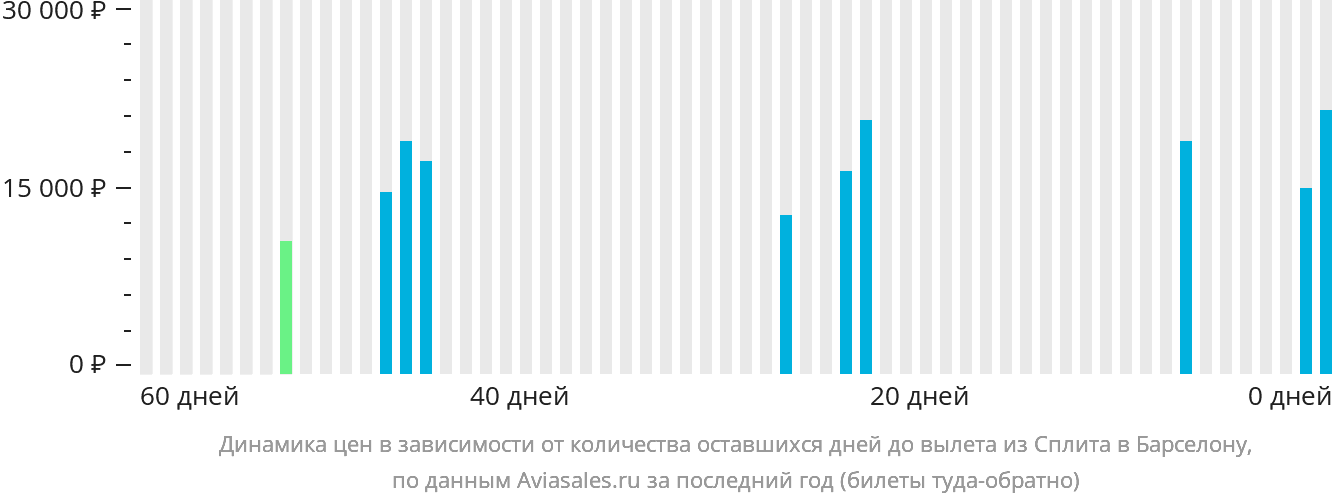 Динамика цен в зависимости от количества оставшихся дней до вылета из Сплита в Барселону