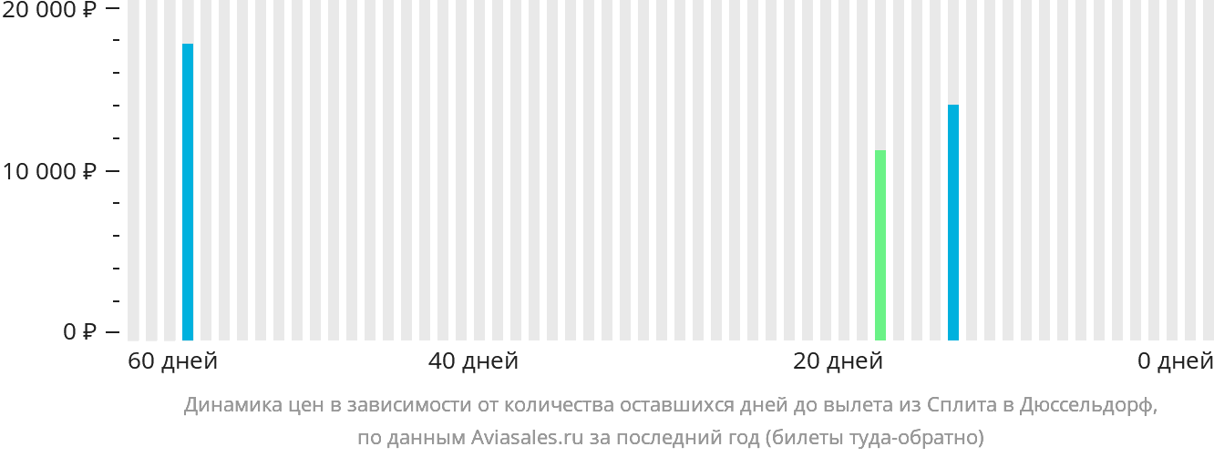 Динамика цен в зависимости от количества оставшихся дней до вылета из Сплита в Дюссельдорф