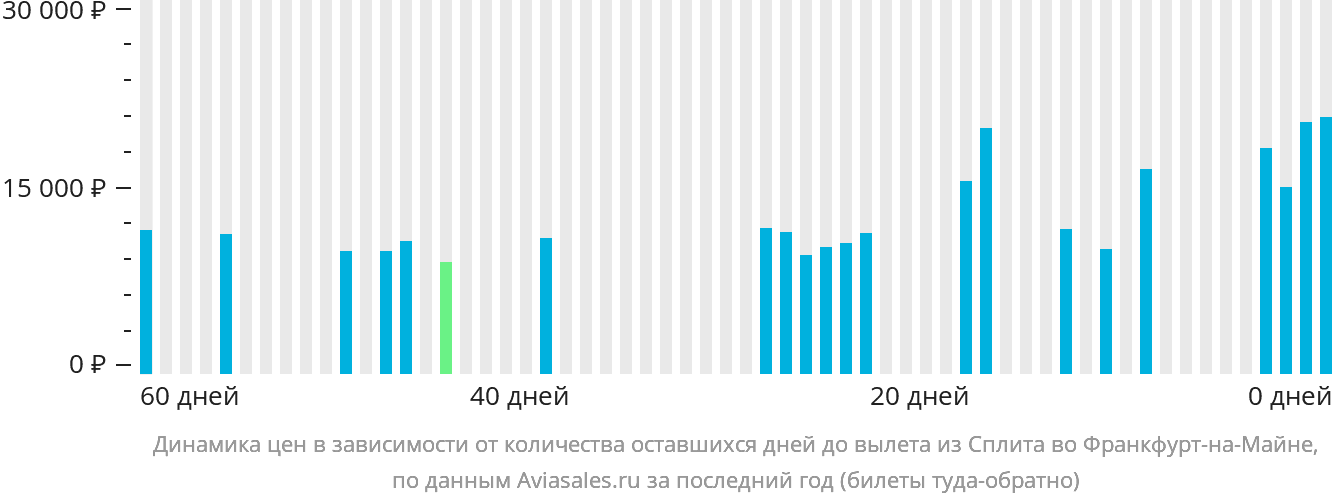 Динамика цен в зависимости от количества оставшихся дней до вылета из Сплита во Франкфурт-на-Майне