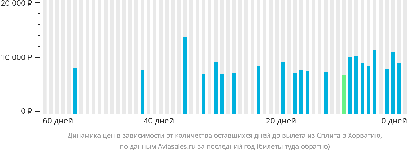 Динамика цен в зависимости от количества оставшихся дней до вылета из Сплита в Хорватию