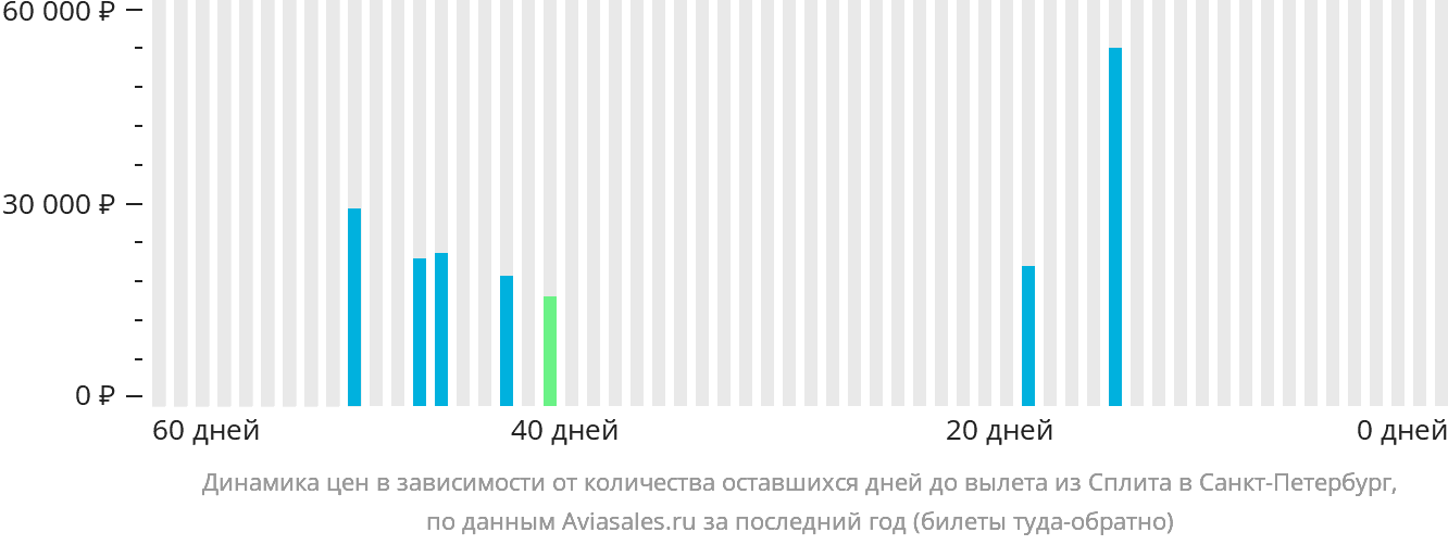Динамика цен в зависимости от количества оставшихся дней до вылета из Сплита в Санкт-Петербург