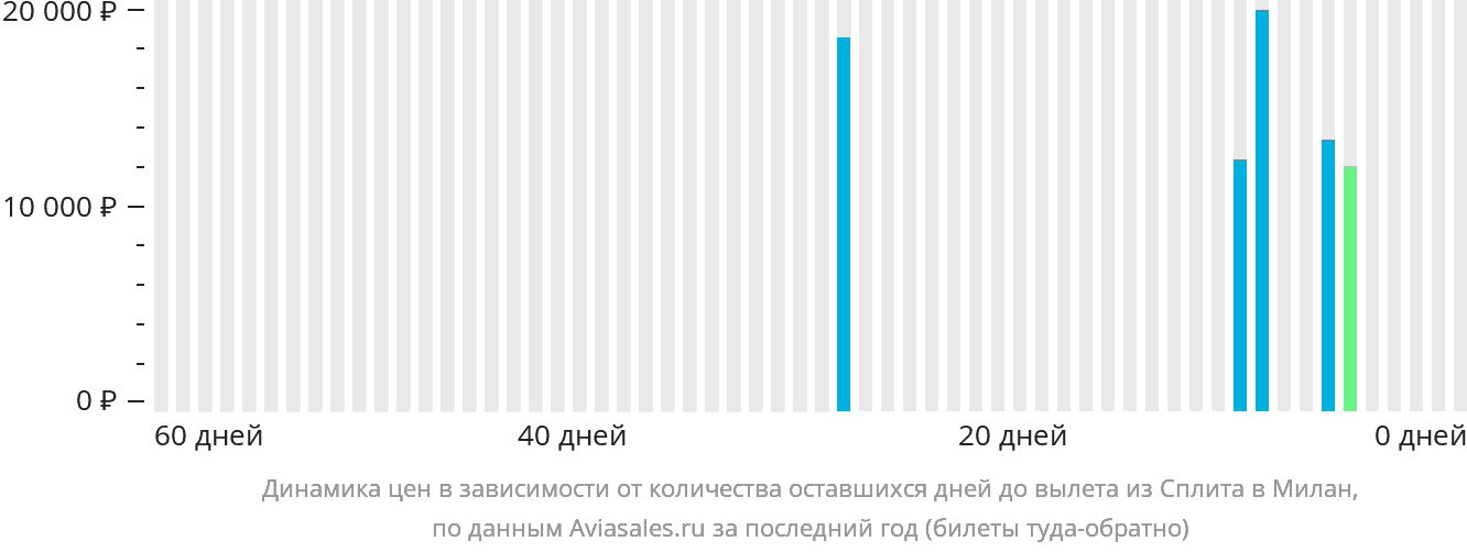 Динамика цен в зависимости от количества оставшихся дней до вылета из Сплита в Милан