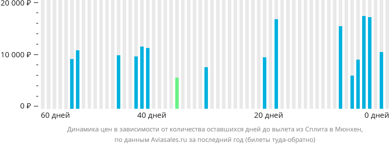 Динамика цен в зависимости от количества оставшихся дней до вылета из Сплита в Мюнхен