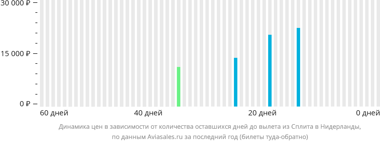 Динамика цен в зависимости от количества оставшихся дней до вылета из Сплита в Нидерланды