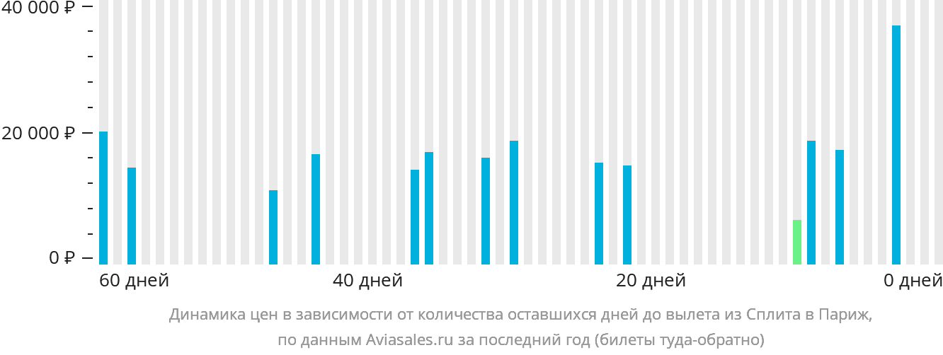 Динамика цен в зависимости от количества оставшихся дней до вылета из Сплита в Париж
