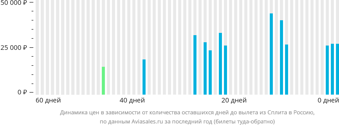 Динамика цен в зависимости от количества оставшихся дней до вылета из Сплита в Россию