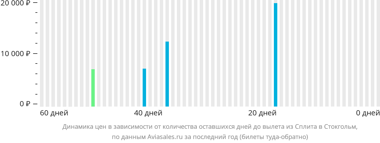 Динамика цен в зависимости от количества оставшихся дней до вылета из Сплита в Стокгольм