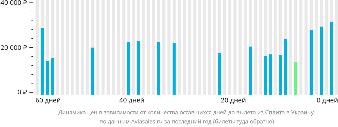 Динамика цен в зависимости от количества оставшихся дней до вылета из Сплита в Украину
