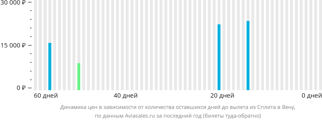 Динамика цен в зависимости от количества оставшихся дней до вылета из Сплита в Вену