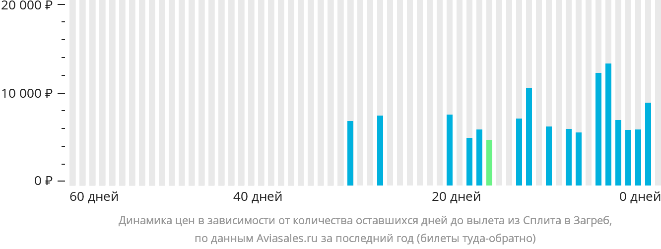 Динамика цен в зависимости от количества оставшихся дней до вылета из Сплита в Загреб